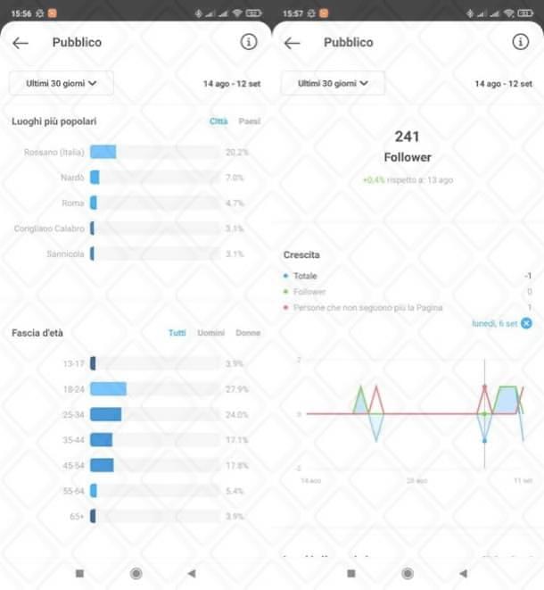 Statistiche di Instagram